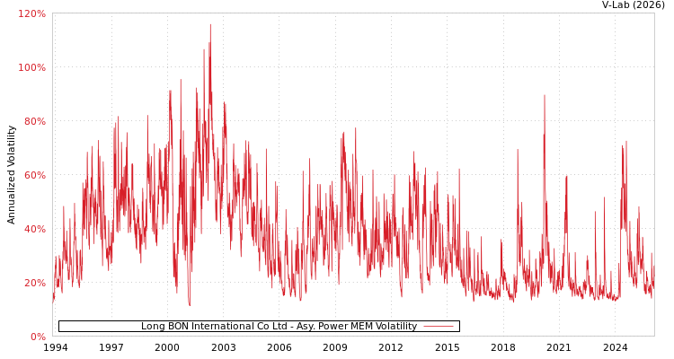 graph of Long BON International Co Ltd APMEM