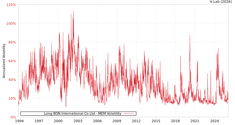 graph of Long BON International Co Ltd MEM