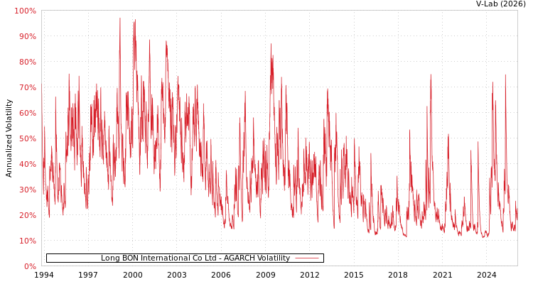graph of Long BON International Co Ltd AGARCH