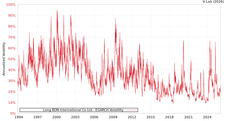 graph of Long BON International Co Ltd EGARCH