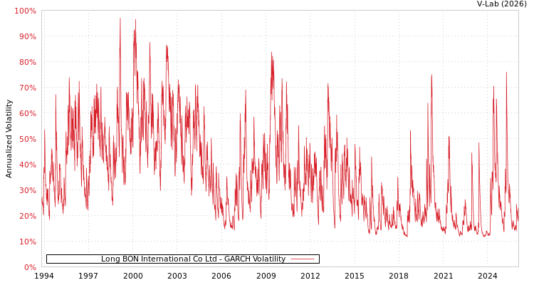 graph of Long BON International Co Ltd GARCH