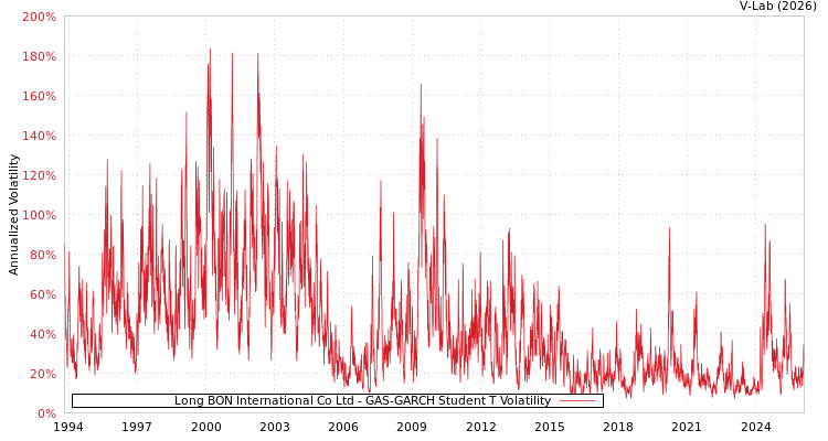 graph of Long BON International Co Ltd GAS-GARCH-T