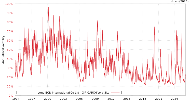 graph of Long BON International Co Ltd GJR-GARCH