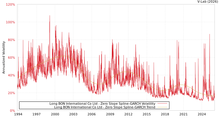 graph of Long BON International Co Ltd S0GARCH