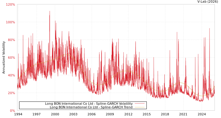 graph of Long BON International Co Ltd SGARCH