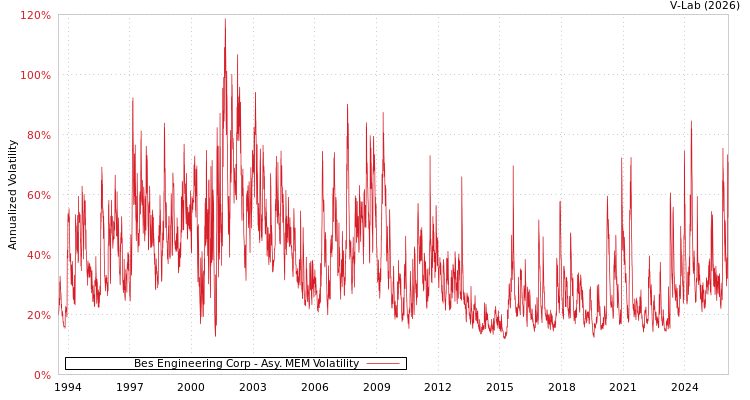 graph of Bes Engineering Corp AMEM