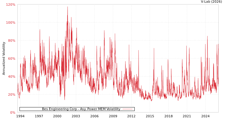 graph of Bes Engineering Corp APMEM