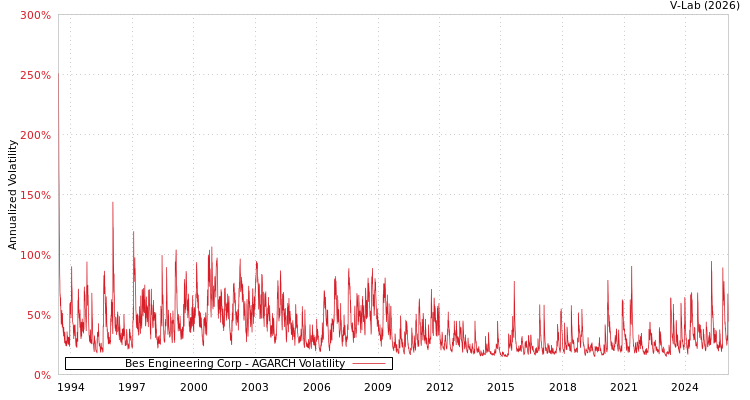 graph of Bes Engineering Corp AGARCH