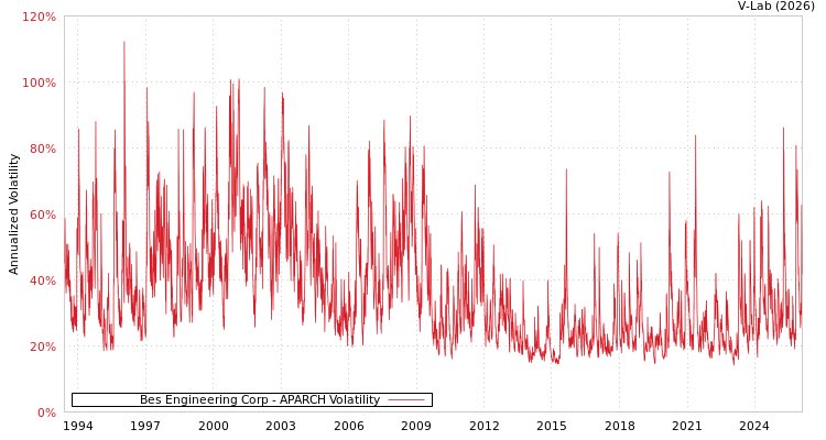 graph of Bes Engineering Corp APARCH