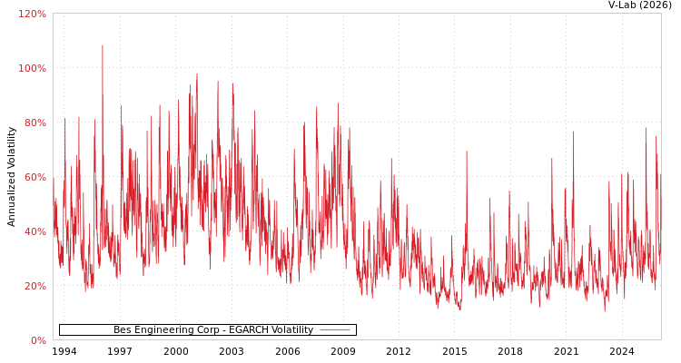 graph of Bes Engineering Corp EGARCH