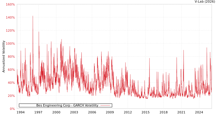 graph of Bes Engineering Corp GARCH
