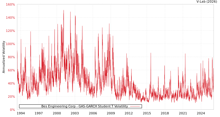 graph of Bes Engineering Corp GAS-GARCH-T