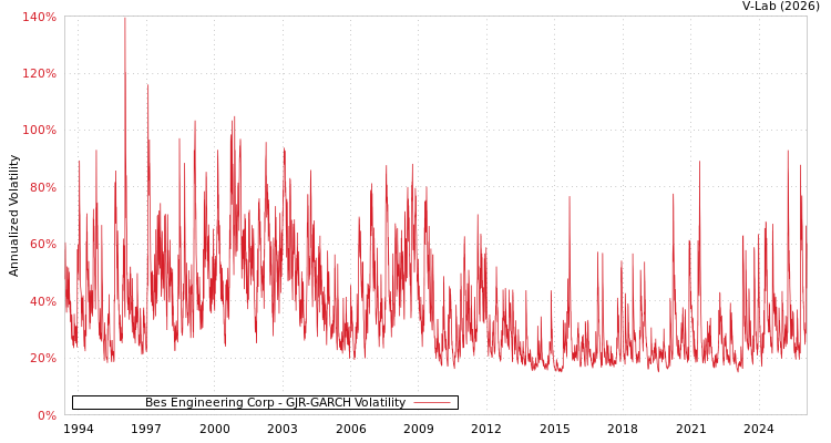 graph of Bes Engineering Corp GJR-GARCH