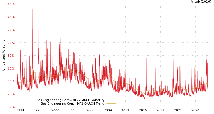 graph of Bes Engineering Corp MF2-GARCH