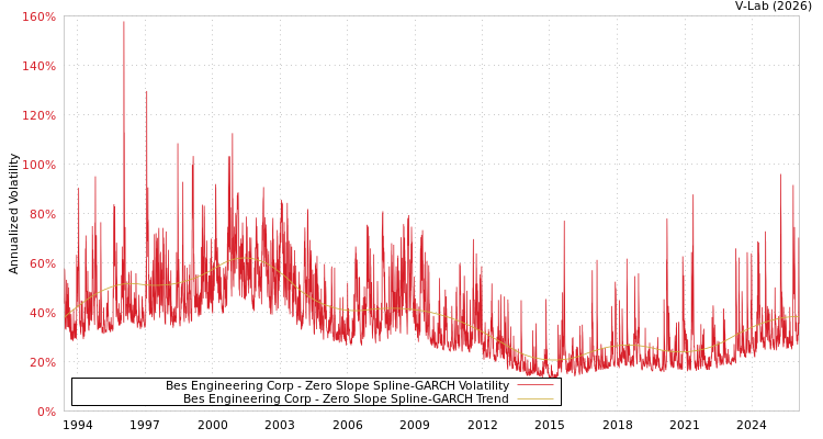graph of Bes Engineering Corp S0GARCH