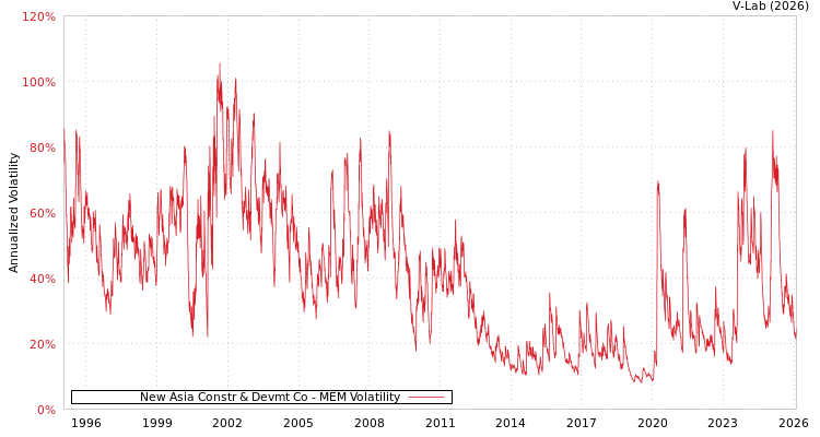 graph of New Asia Constr & Devmt Co MEM