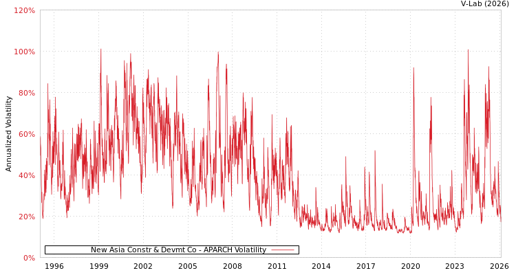 graph of New Asia Constr & Devmt Co APARCH