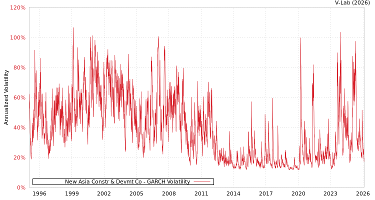 graph of New Asia Constr & Devmt Co GARCH