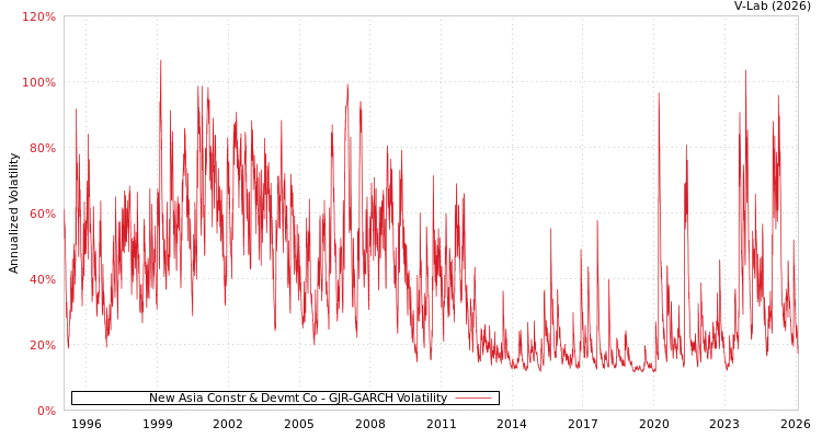 graph of New Asia Constr & Devmt Co GJR-GARCH