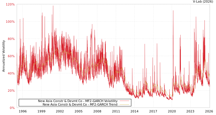 graph of New Asia Constr & Devmt Co MF2-GARCH