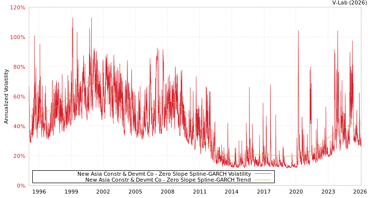 graph of New Asia Constr & Devmt Co S0GARCH