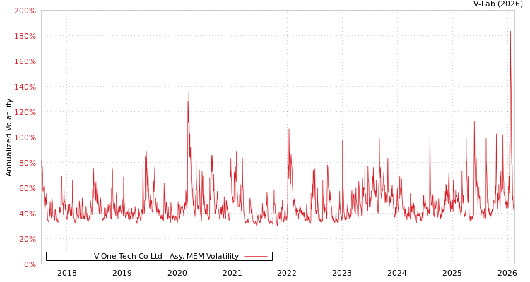 graph of V One Tech Co Ltd AMEM