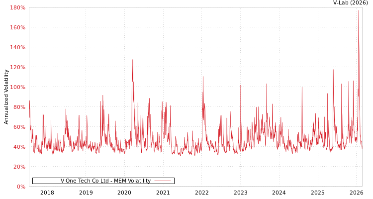 graph of V One Tech Co Ltd MEM