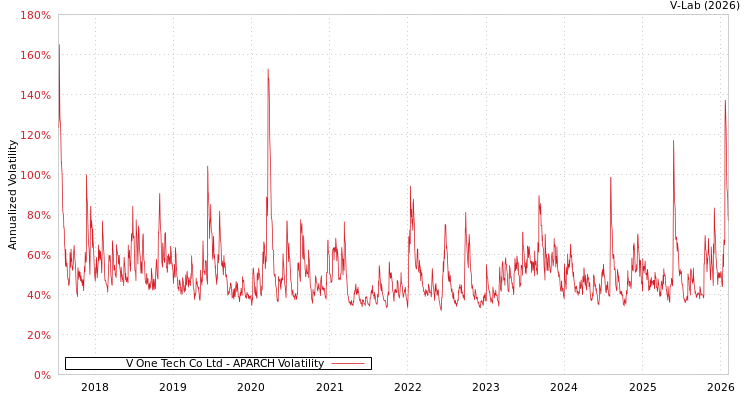 graph of V One Tech Co Ltd APARCH