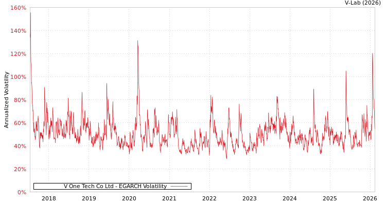 graph of V One Tech Co Ltd EGARCH