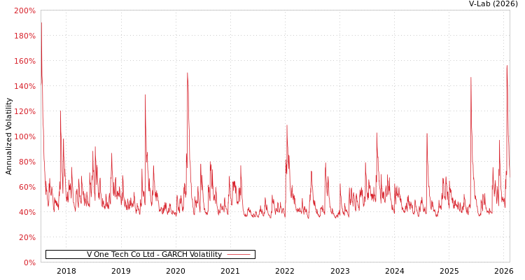 graph of V One Tech Co Ltd GARCH