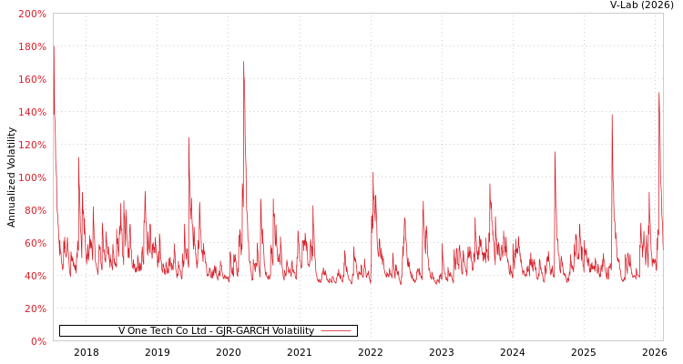 graph of V One Tech Co Ltd GJR-GARCH