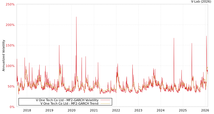 graph of V One Tech Co Ltd MF2-GARCH