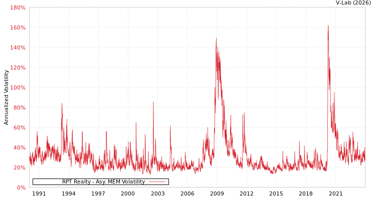 graph of RPT Realty AMEM
