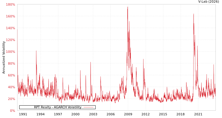 graph of RPT Realty AGARCH