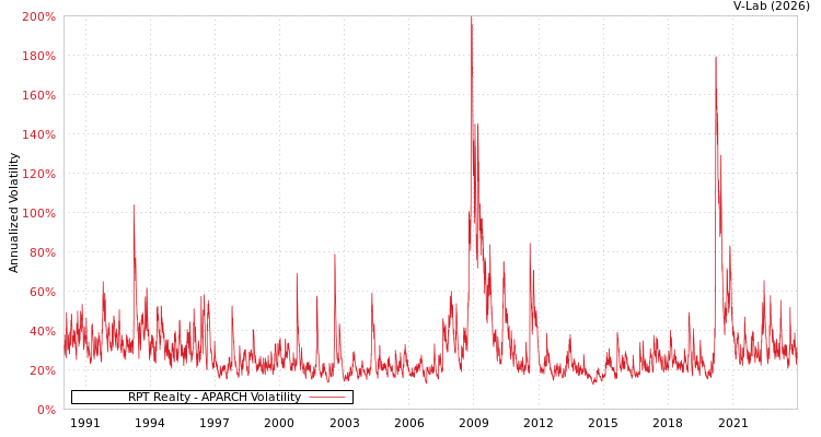 graph of RPT Realty APARCH