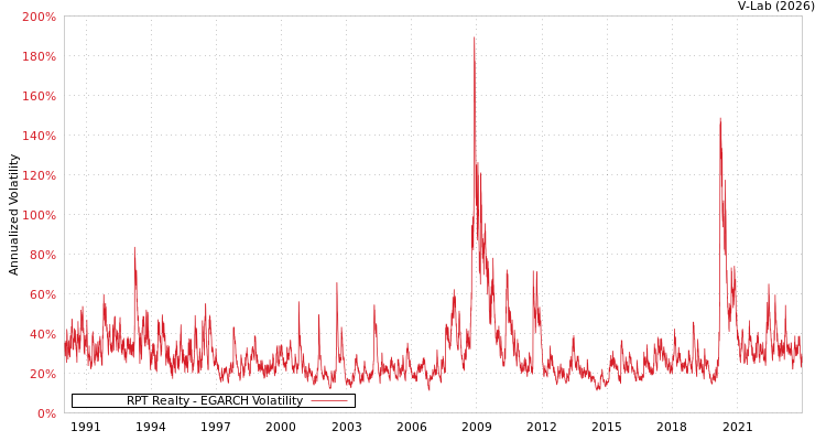 graph of RPT Realty EGARCH