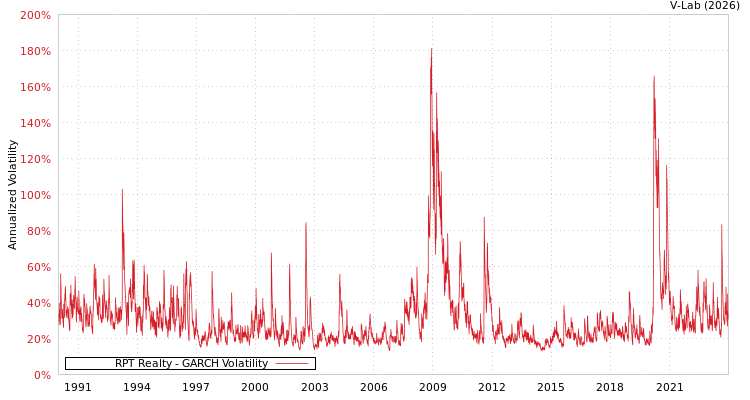 graph of RPT Realty GARCH