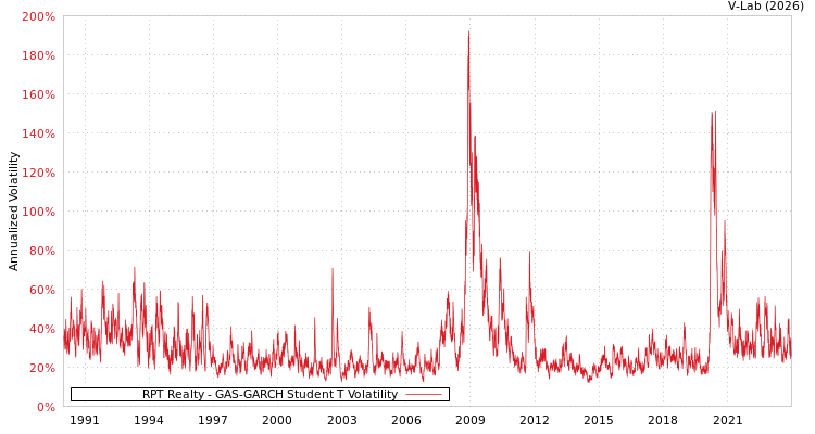 graph of RPT Realty GAS-GARCH-T