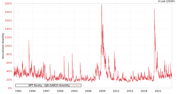 graph of RPT Realty GJR-GARCH