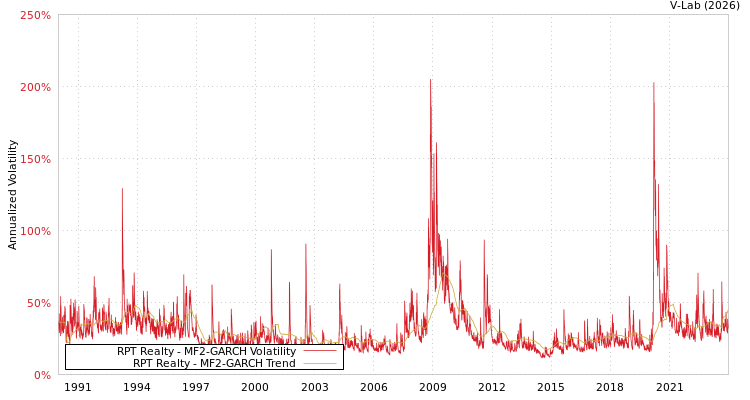 graph of RPT Realty MF2-GARCH