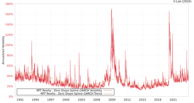 graph of RPT Realty S0GARCH