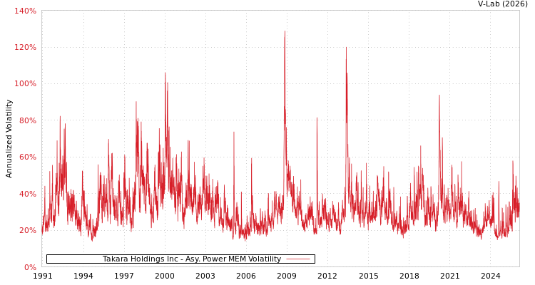 graph of Takara Holdings Inc APMEM