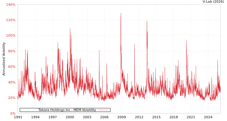 graph of Takara Holdings Inc MEM