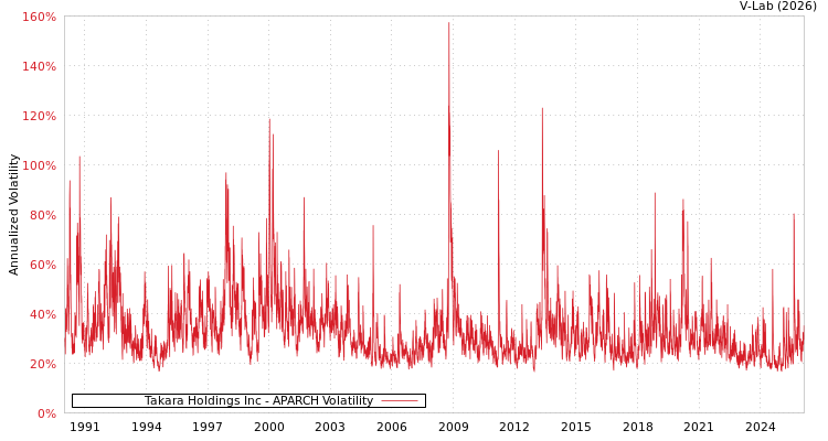 graph of Takara Holdings Inc APARCH