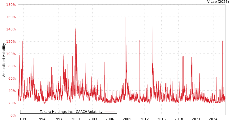 graph of Takara Holdings Inc GARCH