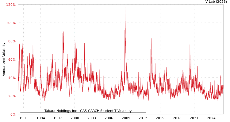 graph of Takara Holdings Inc GAS-GARCH-T