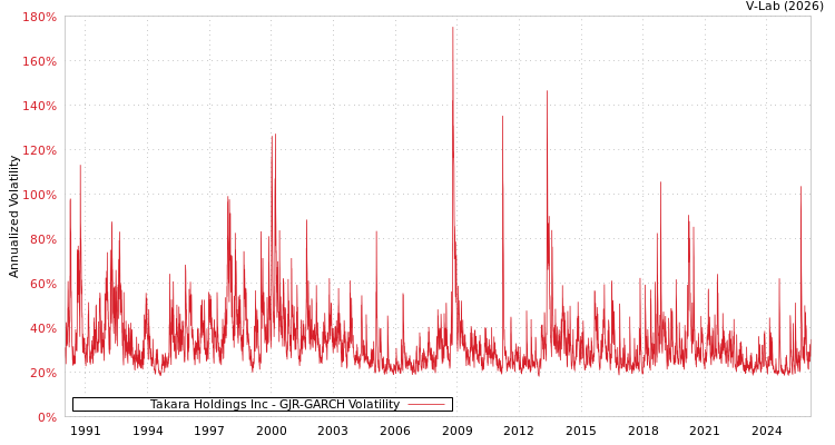 graph of Takara Holdings Inc GJR-GARCH