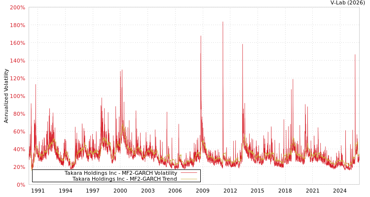 graph of Takara Holdings Inc MF2-GARCH