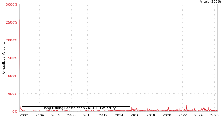 graph of 皇翔 AGARCH