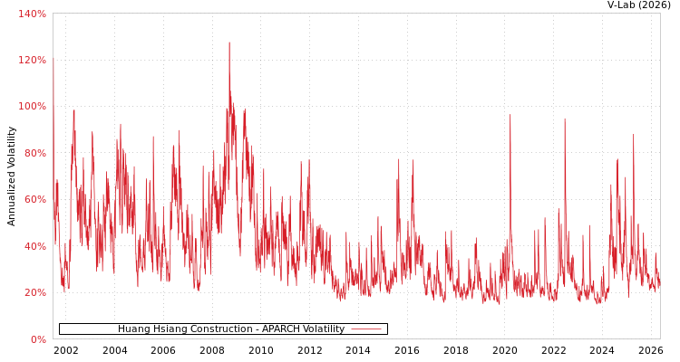 graph of 皇翔 APARCH